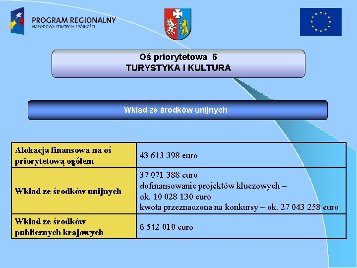 Oś priorytetowa 6 TURYSTYKA I KULTURA Wkład ze środków unijnych Alokacja finansowa na oś