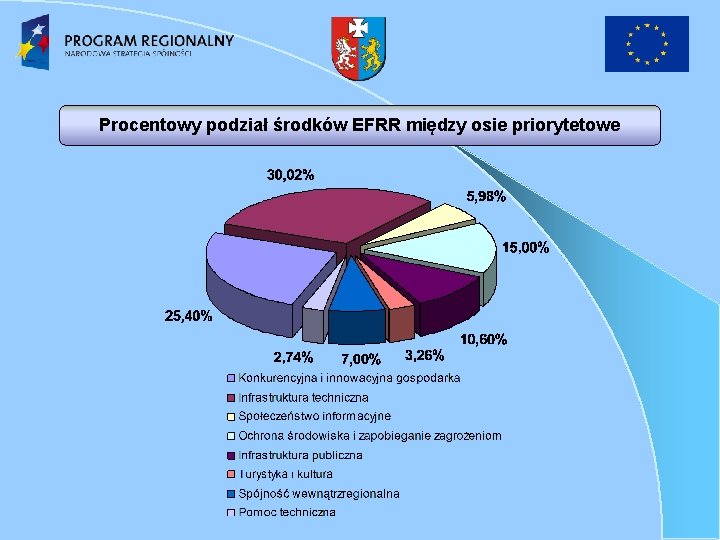 Procentowy podział środków EFRR między osie priorytetowe 