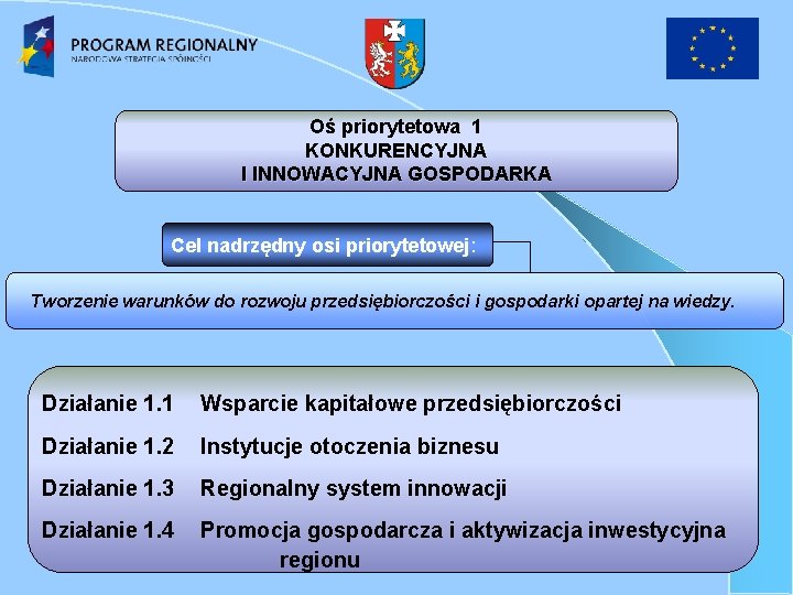 Oś priorytetowa 1 KONKURENCYJNA I INNOWACYJNA GOSPODARKA Cel nadrzędny osi priorytetowej: Tworzenie warunków do