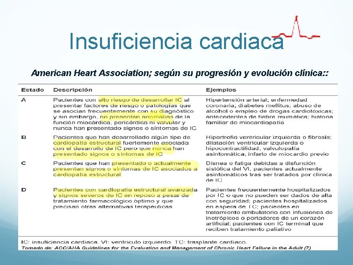 Insuficiencia cardiaca American Heart Association; según su progresión y evolución clínica: : Insuficiencia cardiaca American Heart Association; según su progresión y evolución clínica: :