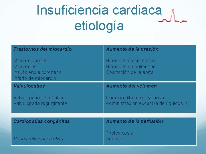 Insuficiencia cardiaca etiología Trastornos del miocardio Aumento de la presión Miocardiopatías Miocarditis Insuficiencia coronaria Insuficiencia cardiaca etiología Trastornos del miocardio Aumento de la presión Miocardiopatías Miocarditis Insuficiencia coronaria