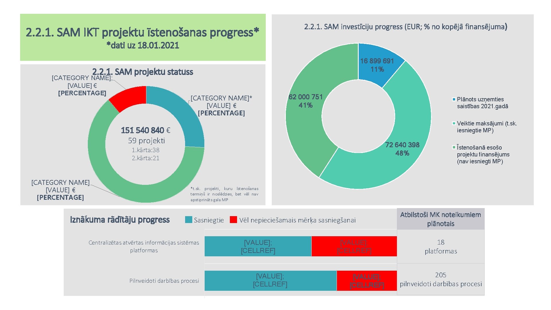 2. 2. 1. SAM IKT projektu īstenošanas progress* 2. 2. 1. SAM investīciju progress