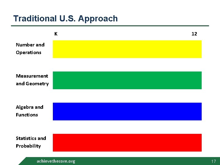Traditional U. S. Approach K 12 Number and Operations Measurement and Geometry Algebra and