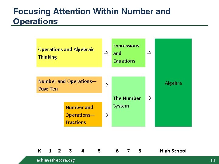 Focusing Attention Within Number and Operations and Algebraic Thinking Expressions → and Equations Number