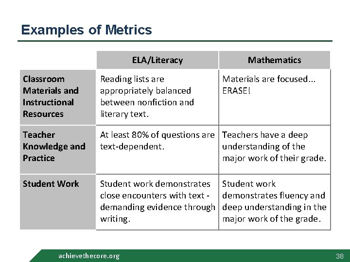 Examples of Metrics ELA/Literacy Mathematics Classroom Materials and Instructional Resources Reading lists are appropriately