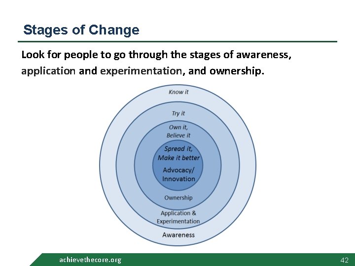 Stages of Change Look for people to go through the stages of awareness, application