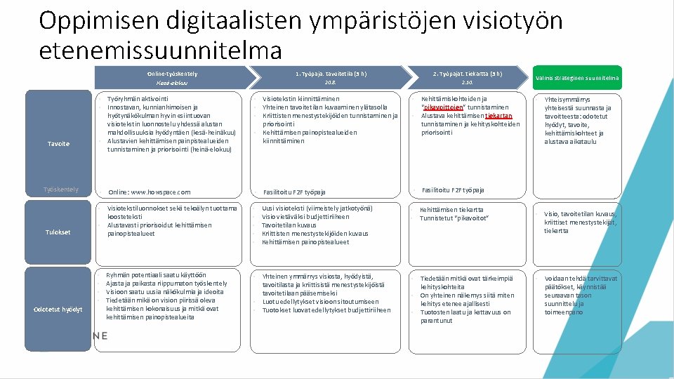 Oppimisen digitaalisten ympäristöjen visiotyön etenemissuunnitelma Tavoite Työskentely Tulokset 1. Työpaja: tavoitetila (3 h) 2.