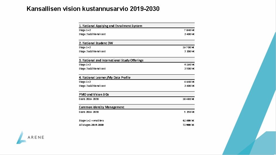 Kansallisen vision kustannusarvio 2019 -2030 1. National Applying and Enrollment System Stage 1+2 Stage