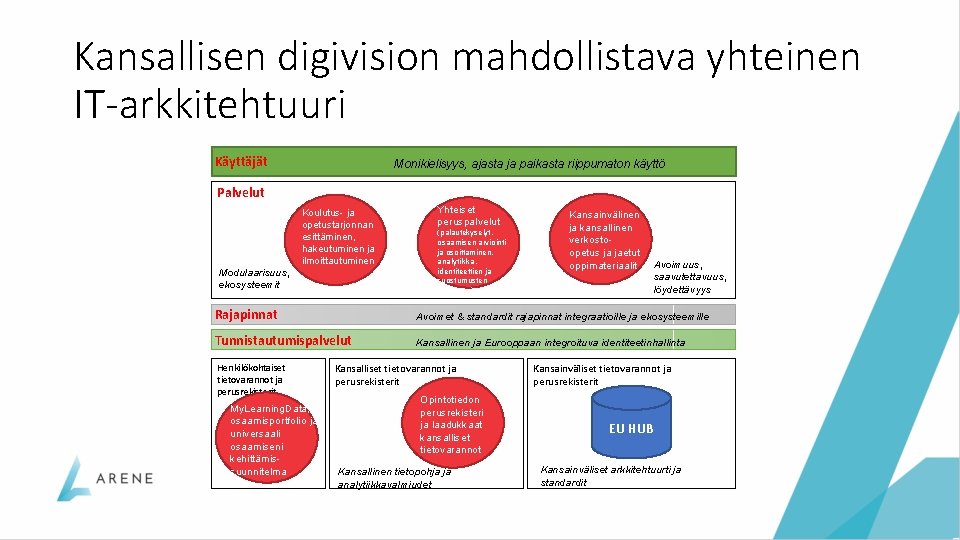 Kansallisen digivision mahdollistava yhteinen IT-arkkitehtuuri Käyttäjät Monikielisyys, ajasta ja paikasta riippumaton käyttö Palvelut Koulutus-