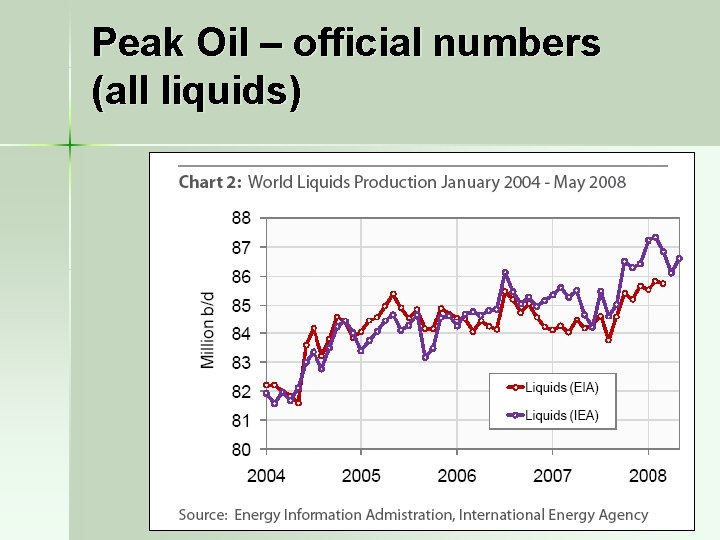 Peak Oil – official numbers (all liquids) 