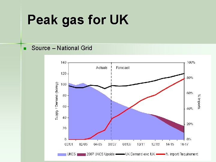 Peak gas for UK n Source – National Grid 