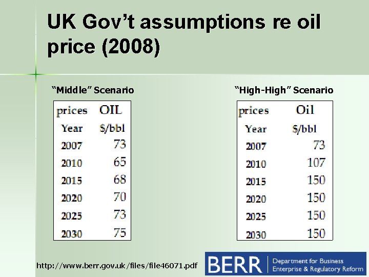 UK Gov’t assumptions re oil price (2008) “Middle” Scenario http: //www. berr. gov. uk/files/file