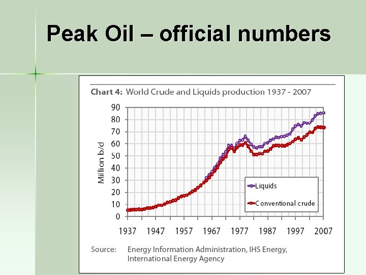 Peak Oil – official numbers 