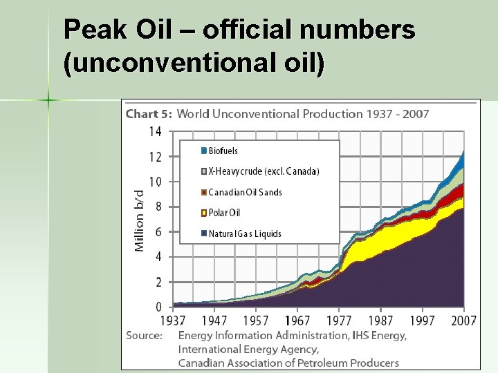 Peak Oil – official numbers (unconventional oil) 