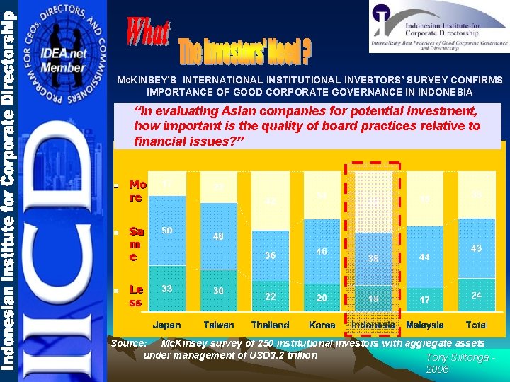 Mc. KINSEY’S INTERNATIONAL INSTITUTIONAL INVESTORS’ SURVEY CONFIRMS IMPORTANCE OF GOOD CORPORATE GOVERNANCE IN INDONESIA