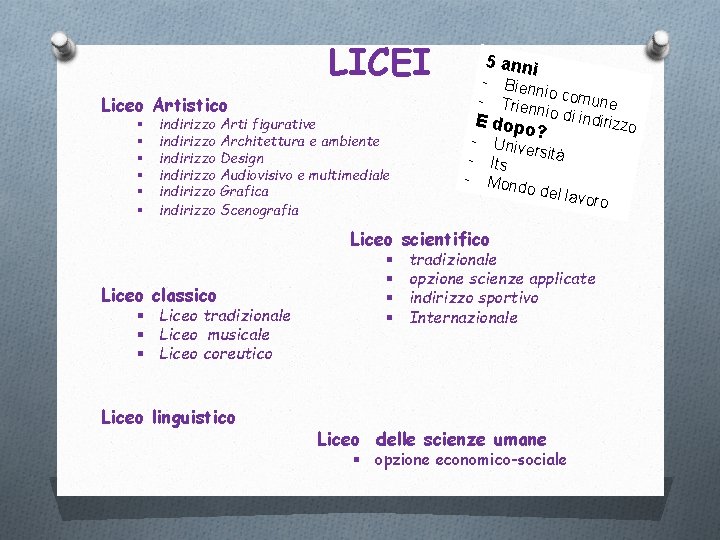 LICEI Liceo Artistico § § § indirizzo Arti figurative indirizzo Architettura e ambiente indirizzo