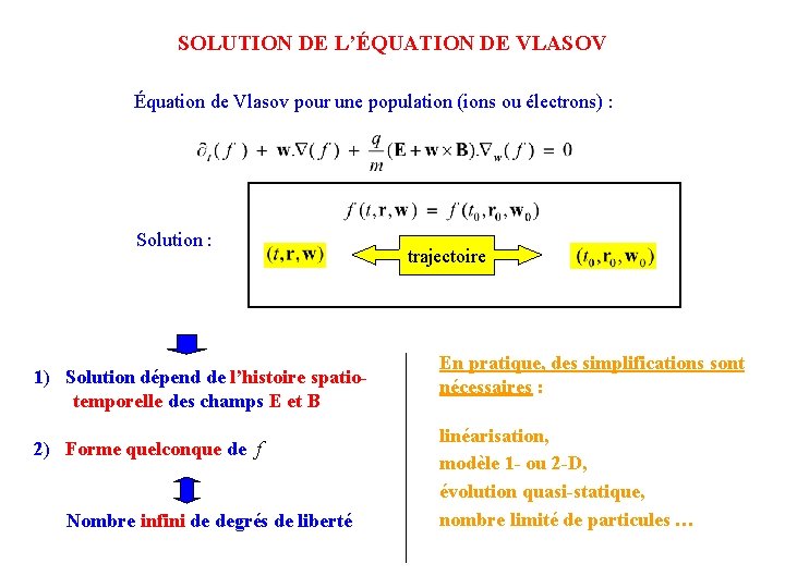 SOLUTION DE L’ÉQUATION DE VLASOV Équation de Vlasov pour une population (ions ou électrons)