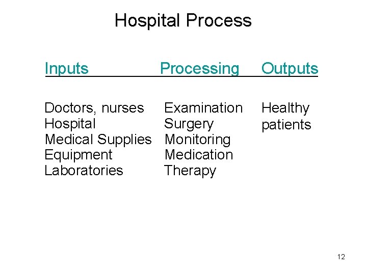 Hospital Process Inputs Doctors, nurses Hospital Medical Supplies Equipment Laboratories Processing Outputs Examination Surgery