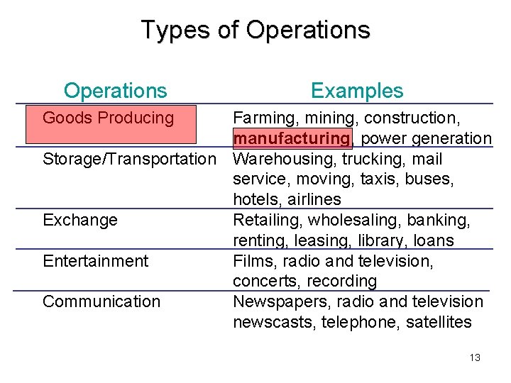 Types of Operations Examples Goods Producing Farming, mining, construction, manufacturing, power generation Storage/Transportation Warehousing,