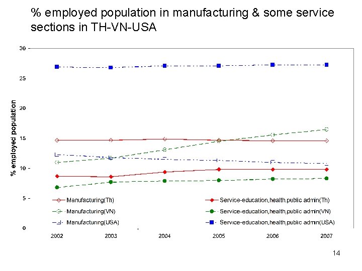 % employed population in manufacturing & some service sections in TH-VN-USA 14 