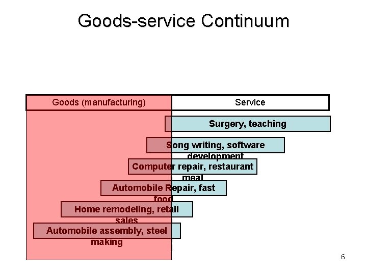 Goods-service Continuum Goods (manufacturing) Service Surgery, teaching Song writing, software development Computer repair, restaurant