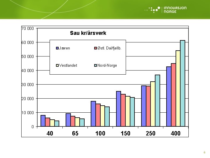 70 000 Sau kr/årsverk 60 000 Jæren Østl. Dal/fjellb. Vestlandet Nord-Norge 50 000 40