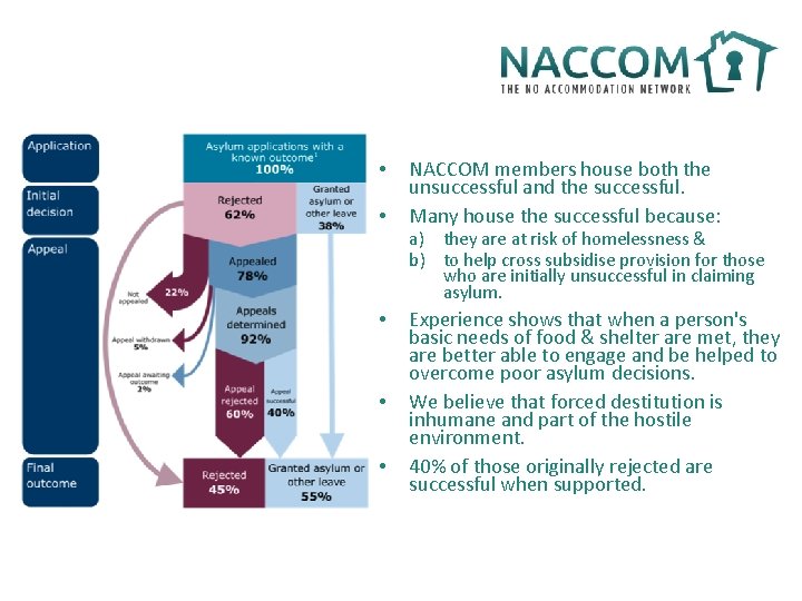  • • • NACCOM members house both the unsuccessful and the successful. Many