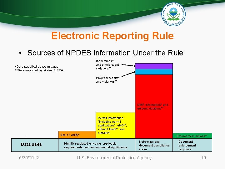 Electronic Reporting Rule • Sources of NPDES Information Under the Rule Inspections** and single