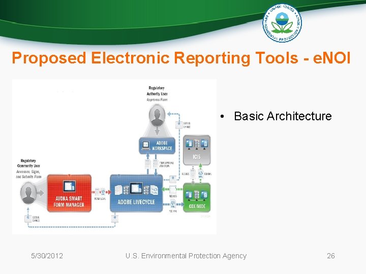 Proposed Electronic Reporting Tools - e. NOI • Basic Architecture 5/30/2012 U. S. Environmental