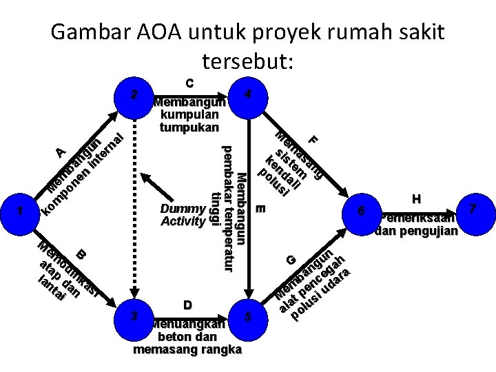 Gambar AOA untuk proyek rumah sakit tersebut: M em B at od a la