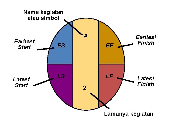 Nama kegiatan atau simbol Earliest Start Latest Start A ES EF LS LF 2