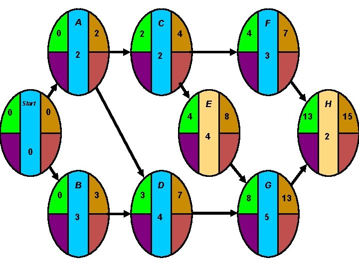 A 0 2 2 2 Start 0 F C 4 4 7 3 2