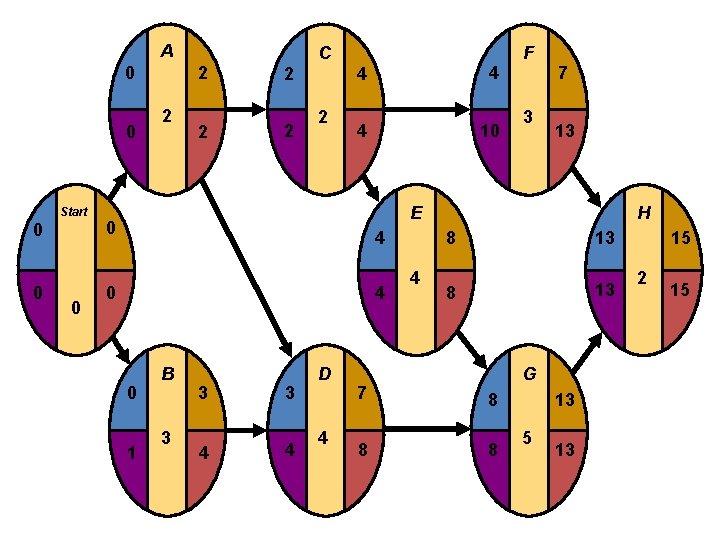 A 0 0 Start 0 0 0 2 2 2 C 2 2 4
