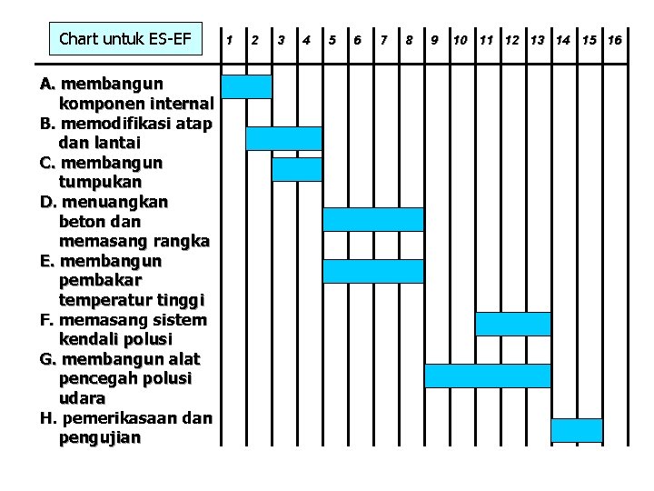 Chart untuk ES-EF A. membangun komponen internal B. memodifikasi atap dan lantai C. membangun