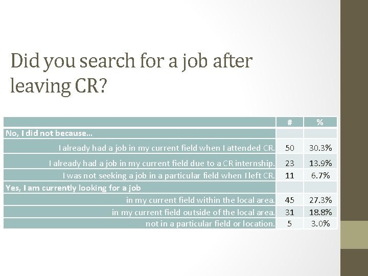Did you search for a job after leaving CR? # % I already had
