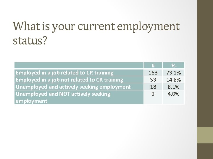 What is your current employment status? Employed in a job related to CR training