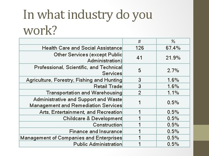 In what industry do you work? Health Care and Social Assistance Other Services (except