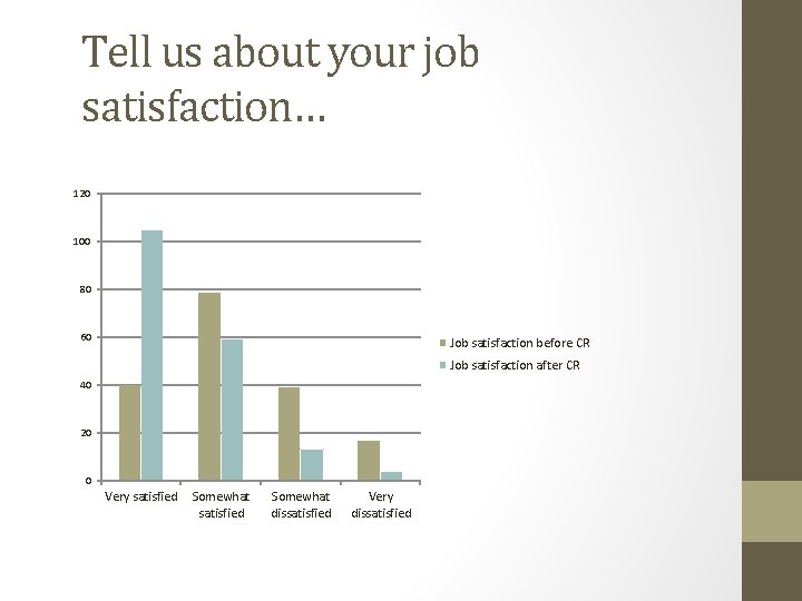 Tell us about your job satisfaction… 120 100 80 60 Job satisfaction before CR