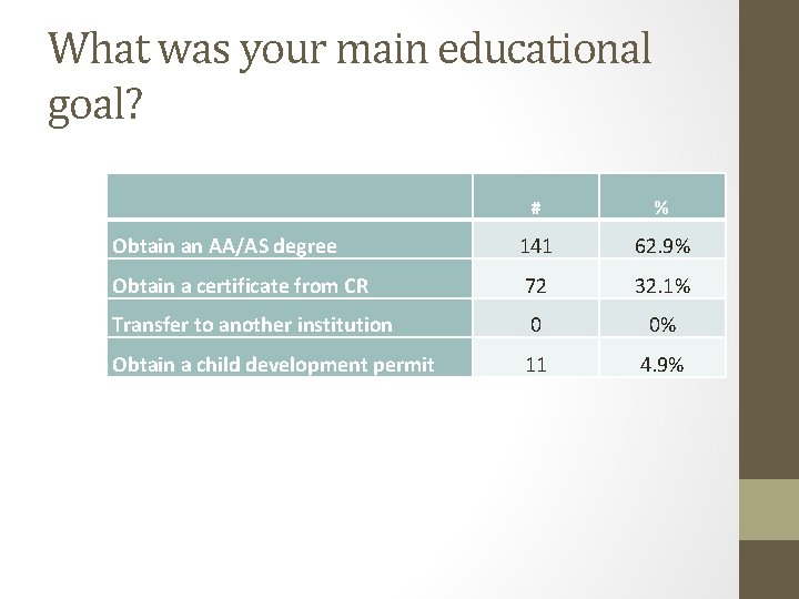 What was your main educational goal? # % Obtain an AA/AS degree 141 62.