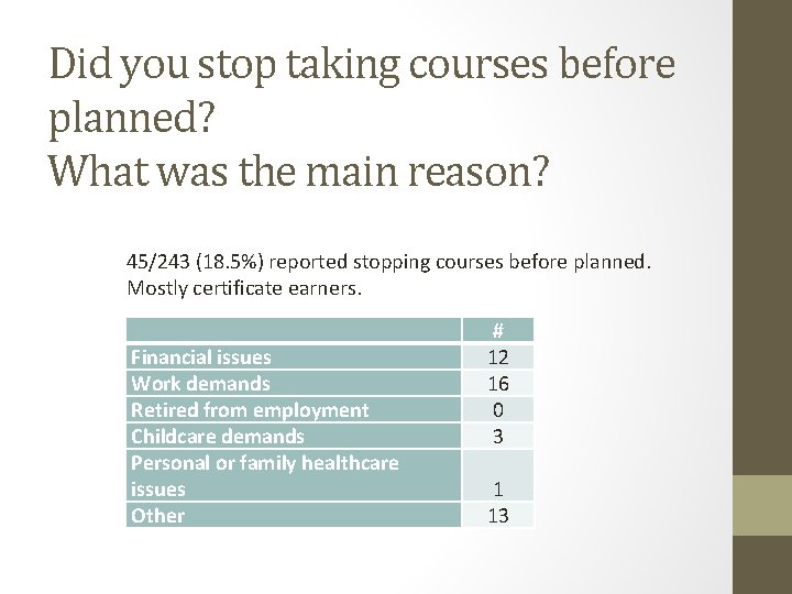 Did you stop taking courses before planned? What was the main reason? 45/243 (18.