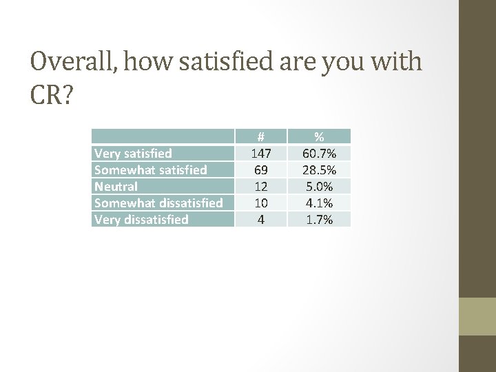 Overall, how satisfied are you with CR? Very satisfied Somewhat satisfied Neutral Somewhat dissatisfied