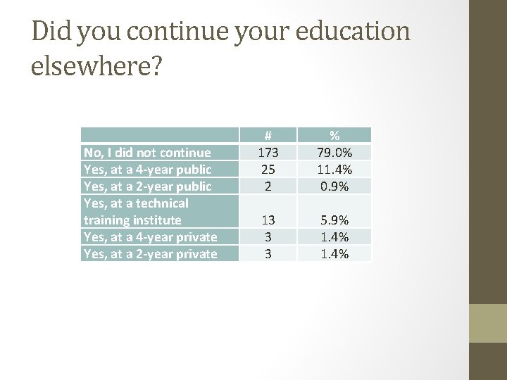 Did you continue your education elsewhere? No, I did not continue Yes, at a