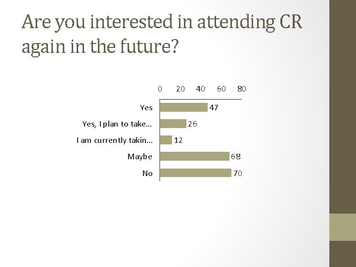 Are you interested in attending CR again in the future? 0 20 40 Yes