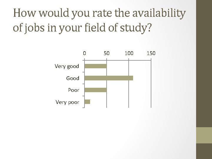 How would you rate the availability of jobs in your field of study? 0