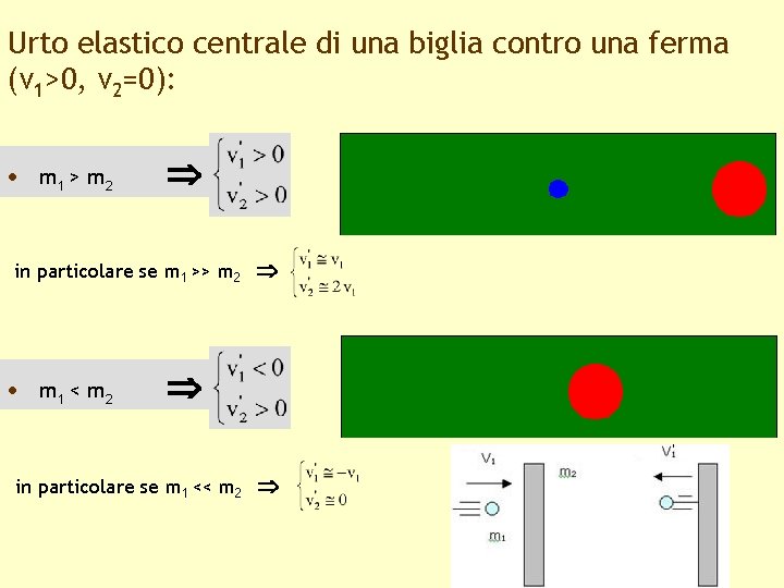 Urto elastico centrale di una biglia contro una ferma (v 1>0, v 2=0): m