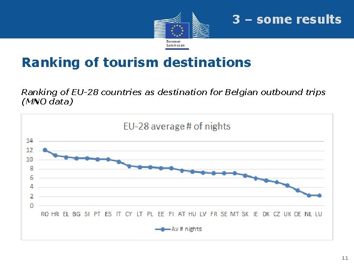 3 – some results Ranking of tourism destinations Ranking of EU-28 countries as destination