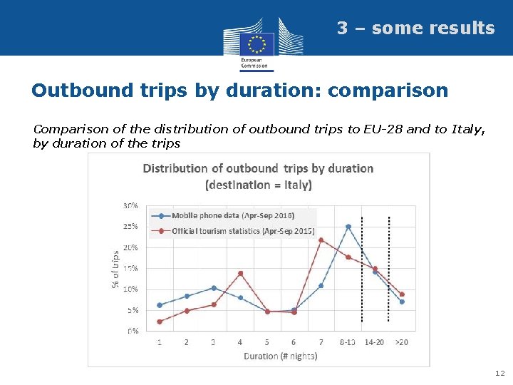 3 – some results Outbound trips by duration: comparison Comparison of the distribution of