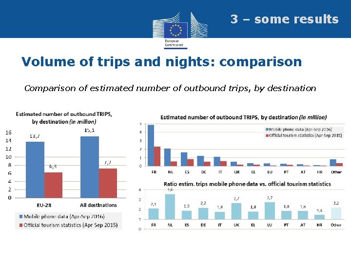 3 – some results Volume of trips and nights: comparison Comparison of estimated number