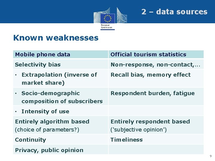 2 – data sources Known weaknesses Mobile phone data Official tourism statistics Selectivity bias