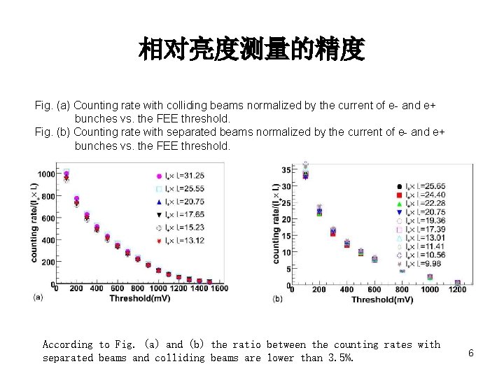 相对亮度测量的精度 Fig. (a) Counting rate with colliding beams normalized by the current of e-
